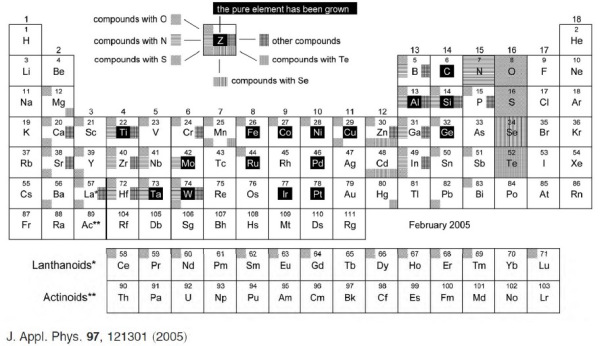 periodic-table-of-ald-growth